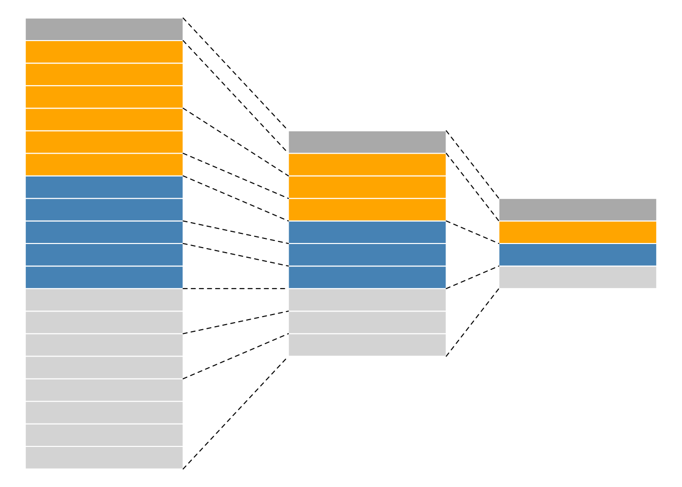 Conceptual representation of a `QFeatures` object and the aggregative relation between different assays.