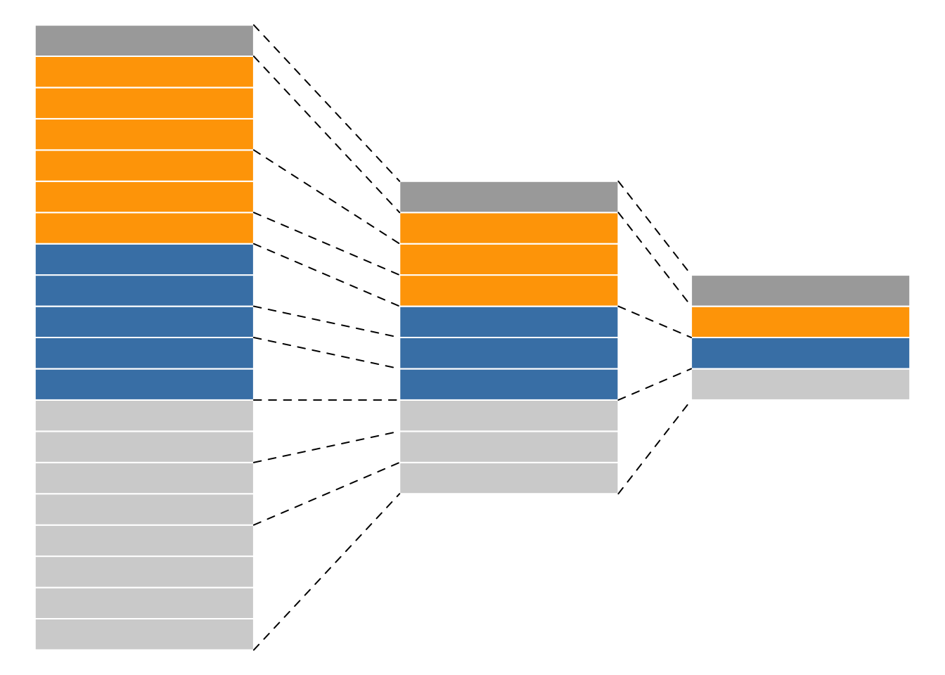 Conceptual representation of a `QFeatures` object and the aggregative relation between different assays.