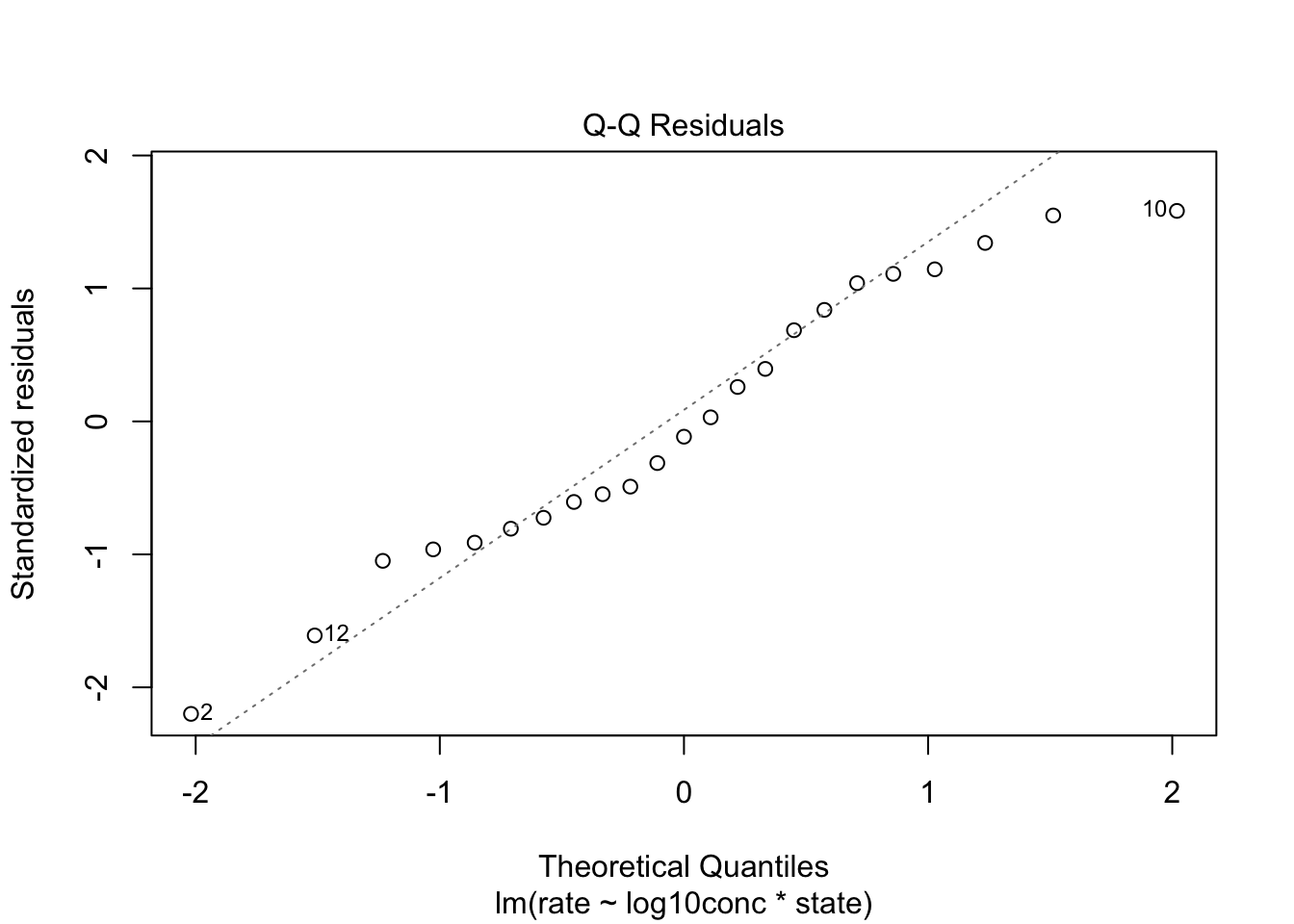 Multiple Regression With Interaction Puromycin Example Solution