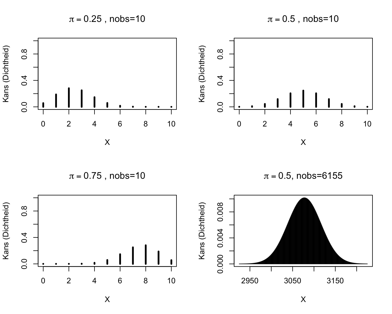 Binomial distributions.