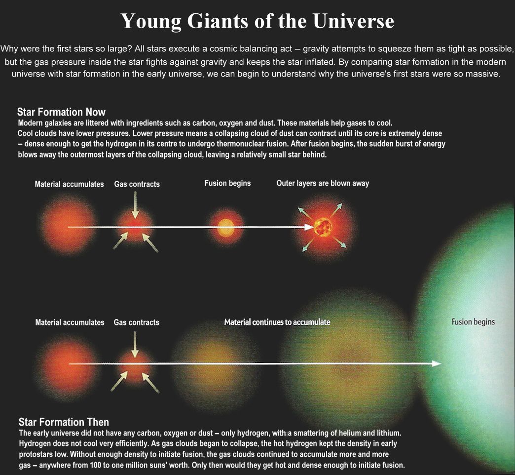 Genesis of the first stars (Source: universe-review.ca)