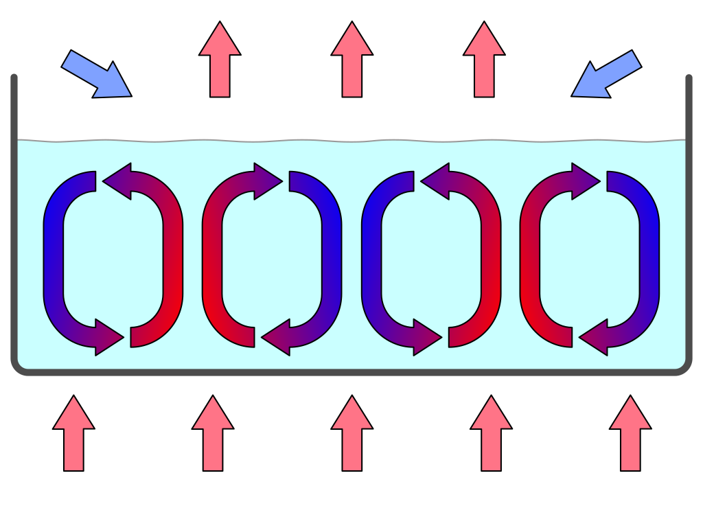 Convection cells in a gravitational field. A fluid layer is heated from the bottom. The warmer fluid at the bottom becomes lighter and floats to the top where it cools down again, whereas the more heavy colder liquid sinks to the bottom where it is heated. This organizes the fluid layer in hexagonal convection cells (Source: Wikipedia - users Eyrian and Con-struct)