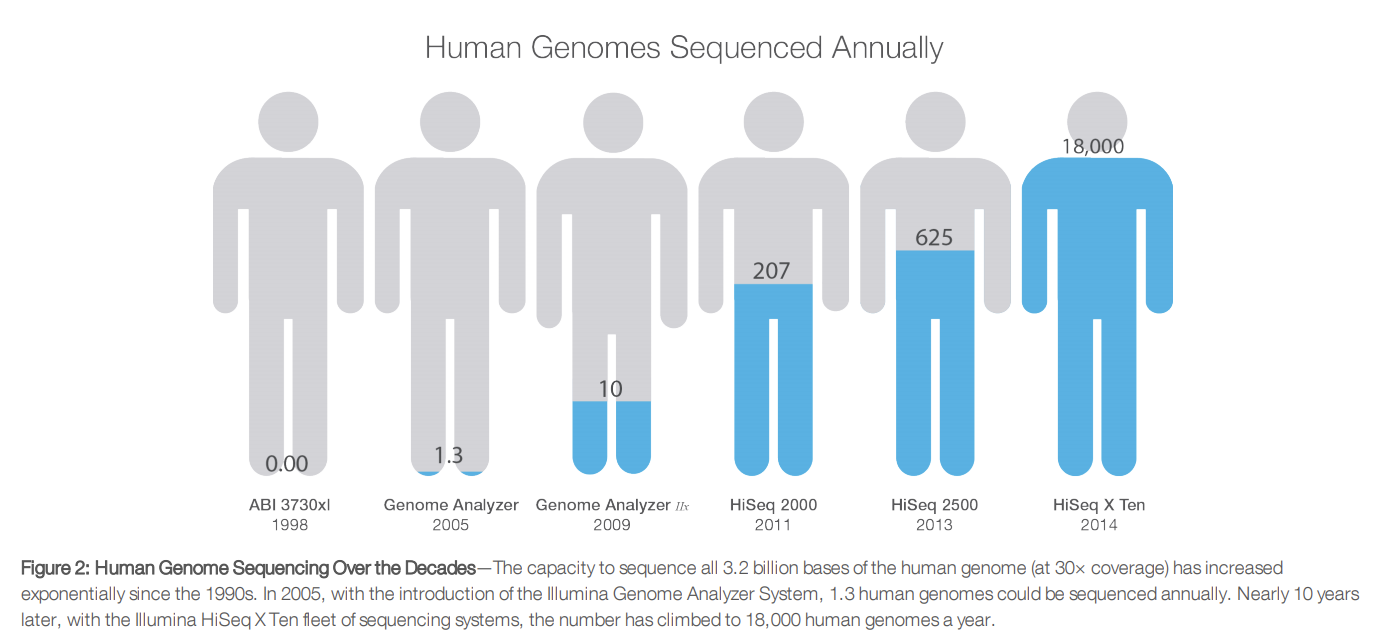 Figure: The data output revolution of sequencing machines. Image from Illumina documentation.