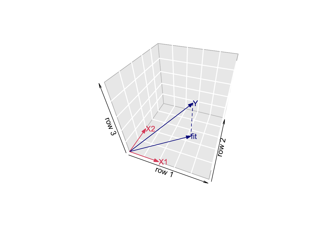 Recap General Linear Model