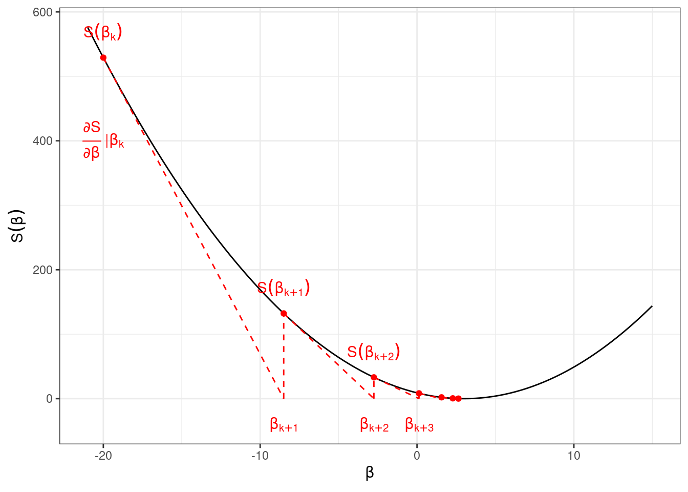 Newton-Raphson algorithm: The algorithm starts at an initial guess bk for the root of the score function S. It walks along the tangent line of the score function in S(bk)  to move into the direction where the score function becomes zero (and where the log-likelihood function is maximal). The new estimate of the root is taken at bk+1 where the tangent line becomes zero. It then calculates the score for the updated parameter estimator and the whole process is repeated until the root is found.