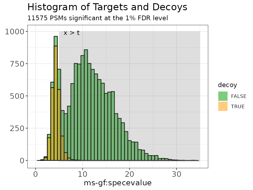 Illustration of the target and decoy distributions. The green bars are the histogram of the target PSM scores. The orange bars are the histogram of the decoy PSM scores. We see that the decoy PSMs match well with the incorrect target hits that are more likely to occur at low scores.