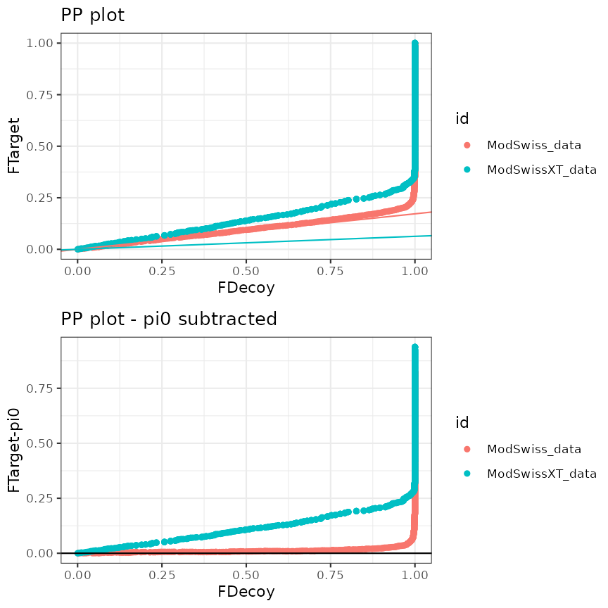 PP plot and standardized PP plot for two searches (different search engine)
