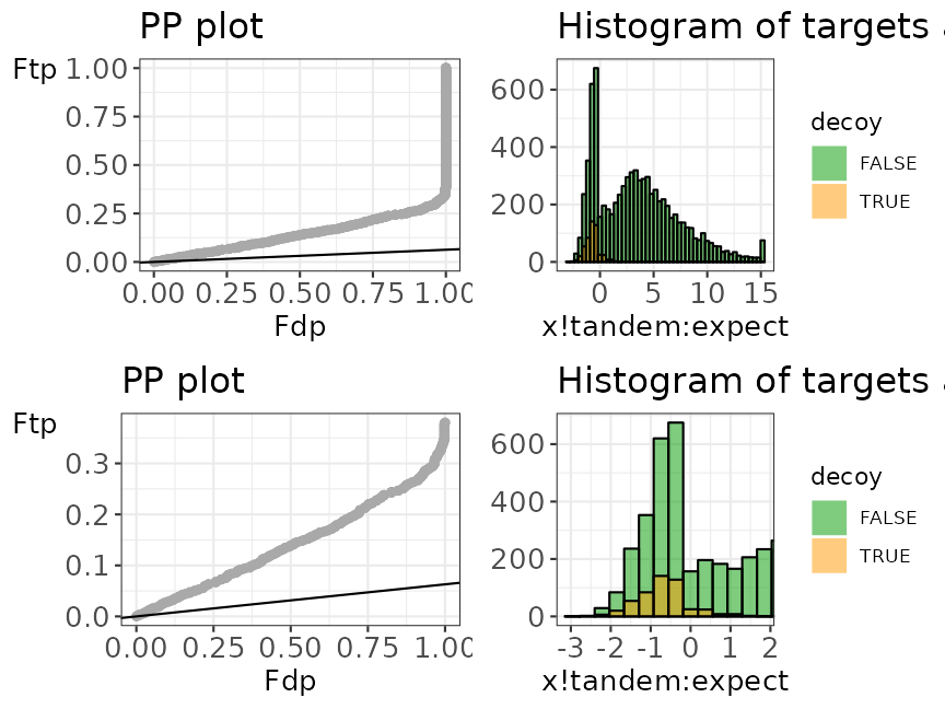 Histogram and PP plot, each with a zoom level.