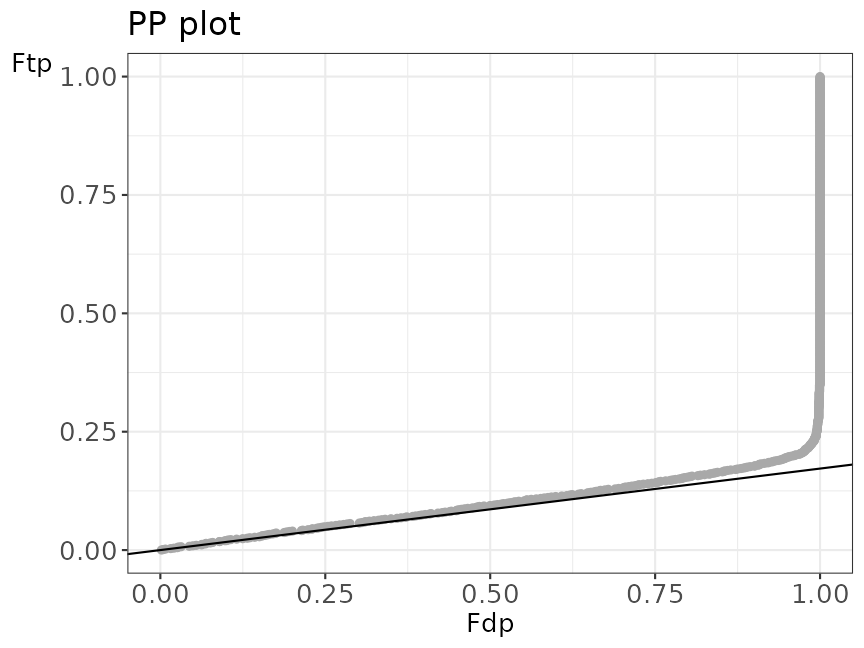 PP plot