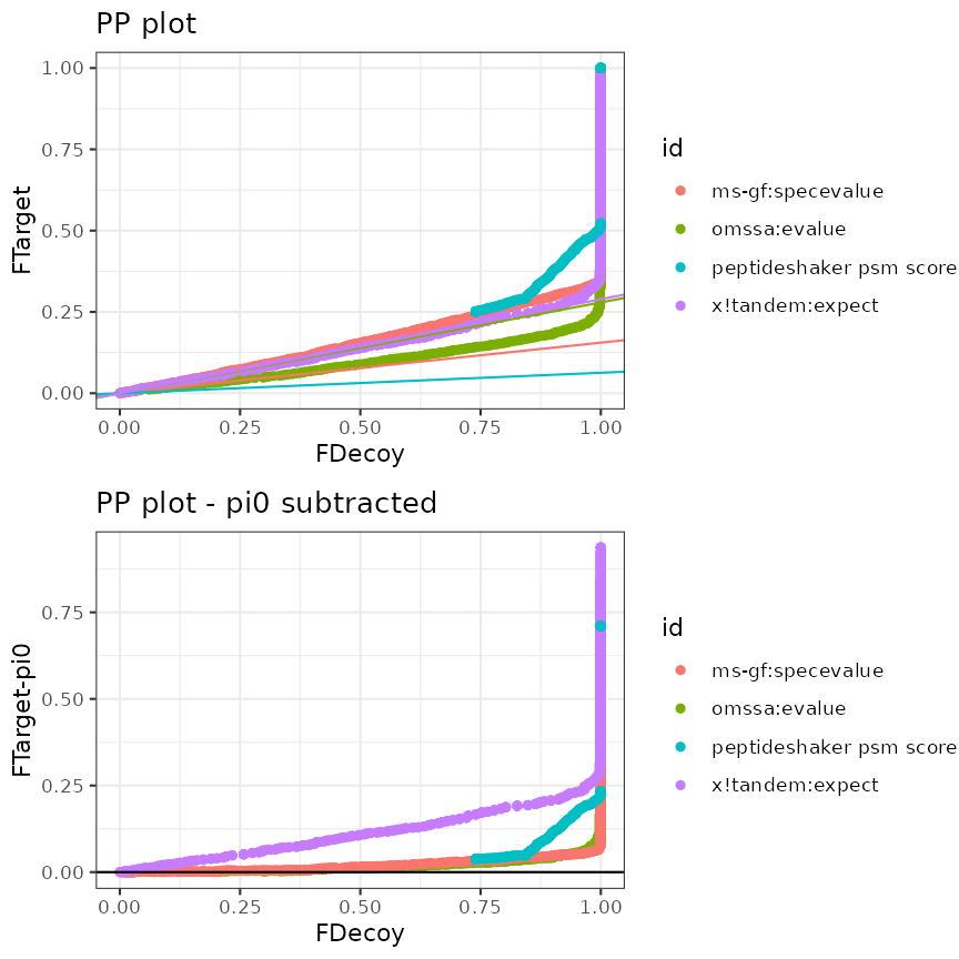 PP plot and standardized PP plot