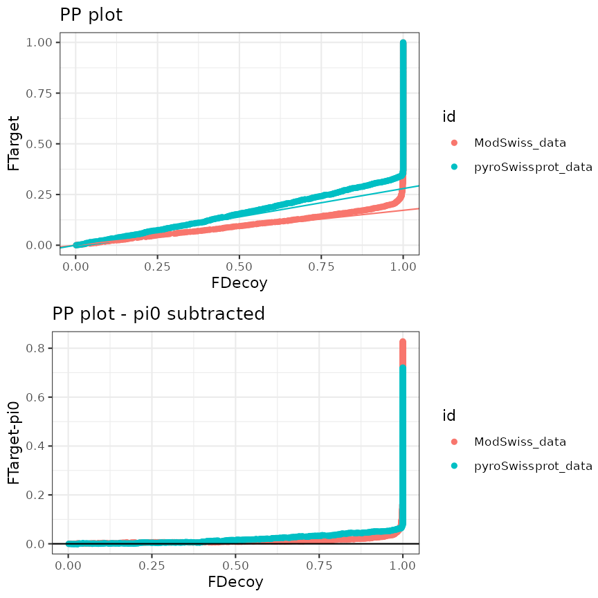 PP plot and standardized PP plot for two searches (same search engine)