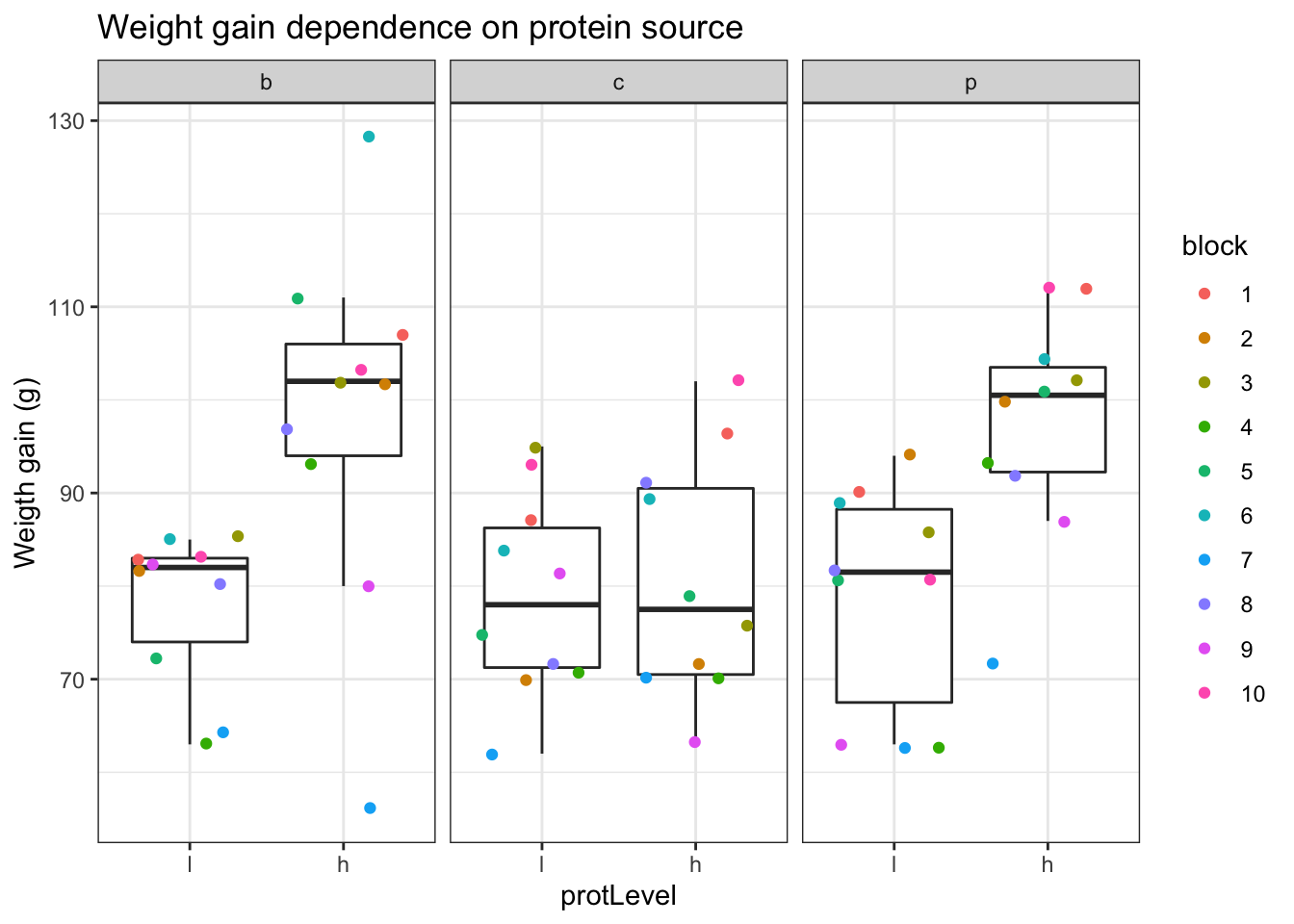 Exercise 8.5: Blocking on the rat diet dataset - solution