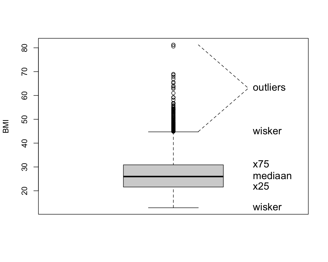 Boxplot van BMI in de NHANES studie.