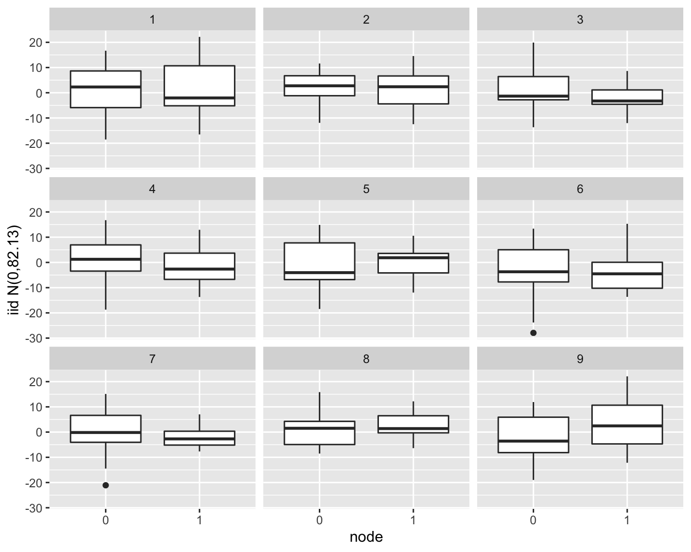 Simulatie van normaal verdeelde gegevens met gelijk gemiddelde en variantie. Zoals in de borstkanker dataset zijn er 19 observaties in ene groep en 13 observaties in de andere groep. We zien dat er door puur toeval een behoorlijk verschil kan optreden in de IQR tussen beide groepen in de steekproef.