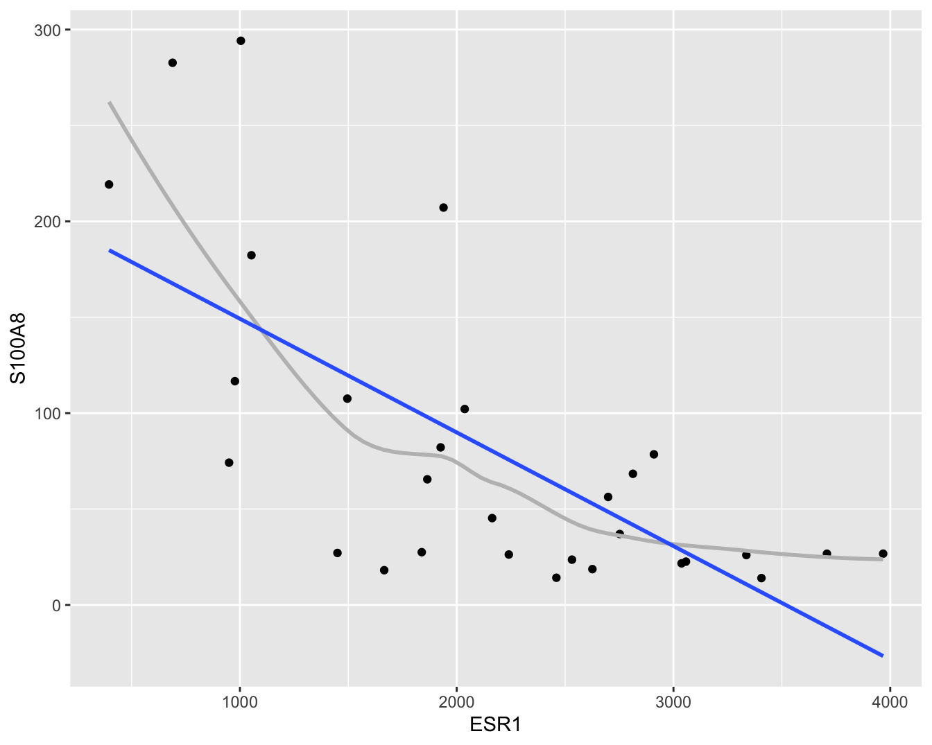 Scatterplot voor S100A8 expressie in functie van de ESR1 expressie met lineair model dat het verband tussen beide genen samenvat (na verwijdering van outliers in de S100A8 expressie, merk op dat we deze outliers in principe niet mochten verwijderen uit de dataset zoals we verder in dit hoofdstuk zullen zien).