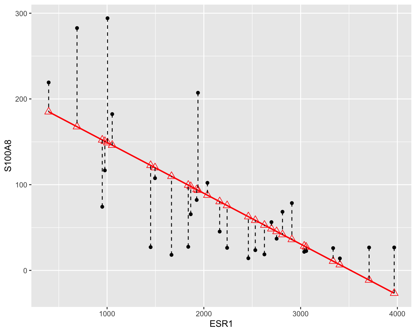 Scatterplot voor S100A8 expressie in functie van de ESR1 expressie met lineair model (rode lijn) en residuen (zwarte gestreepte lijnen).