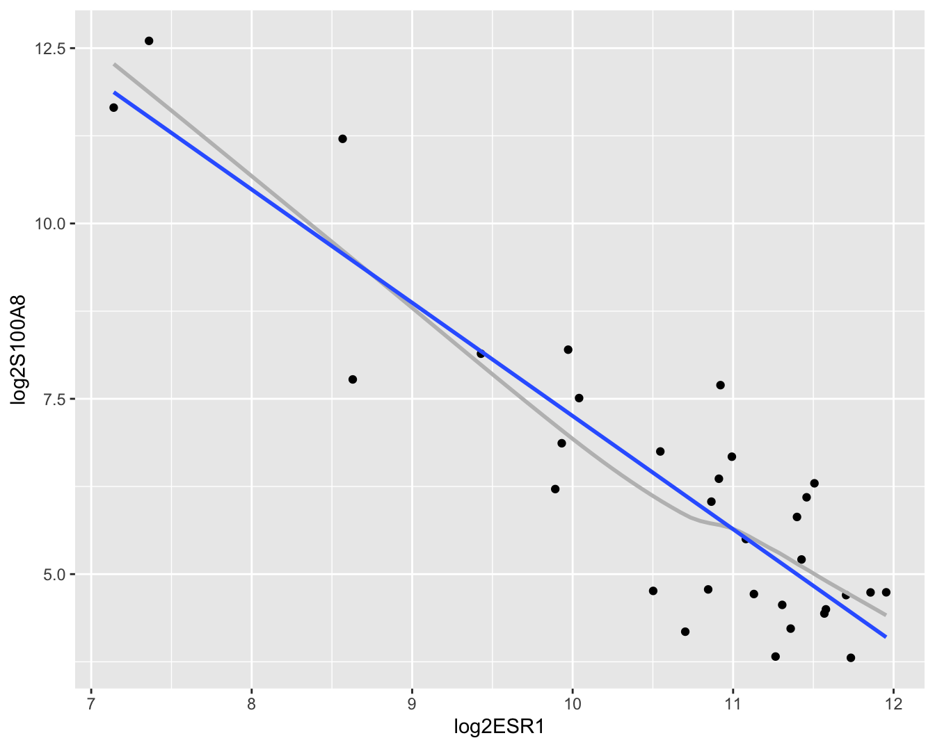 Scatterplot voor log2-S100A8 expressie in functie van de log2-ESR1 expressie met smoother en lineair model die het verband tussen beide genen samenvatten (outliers worden niet langer verwijderd uit de dataset).