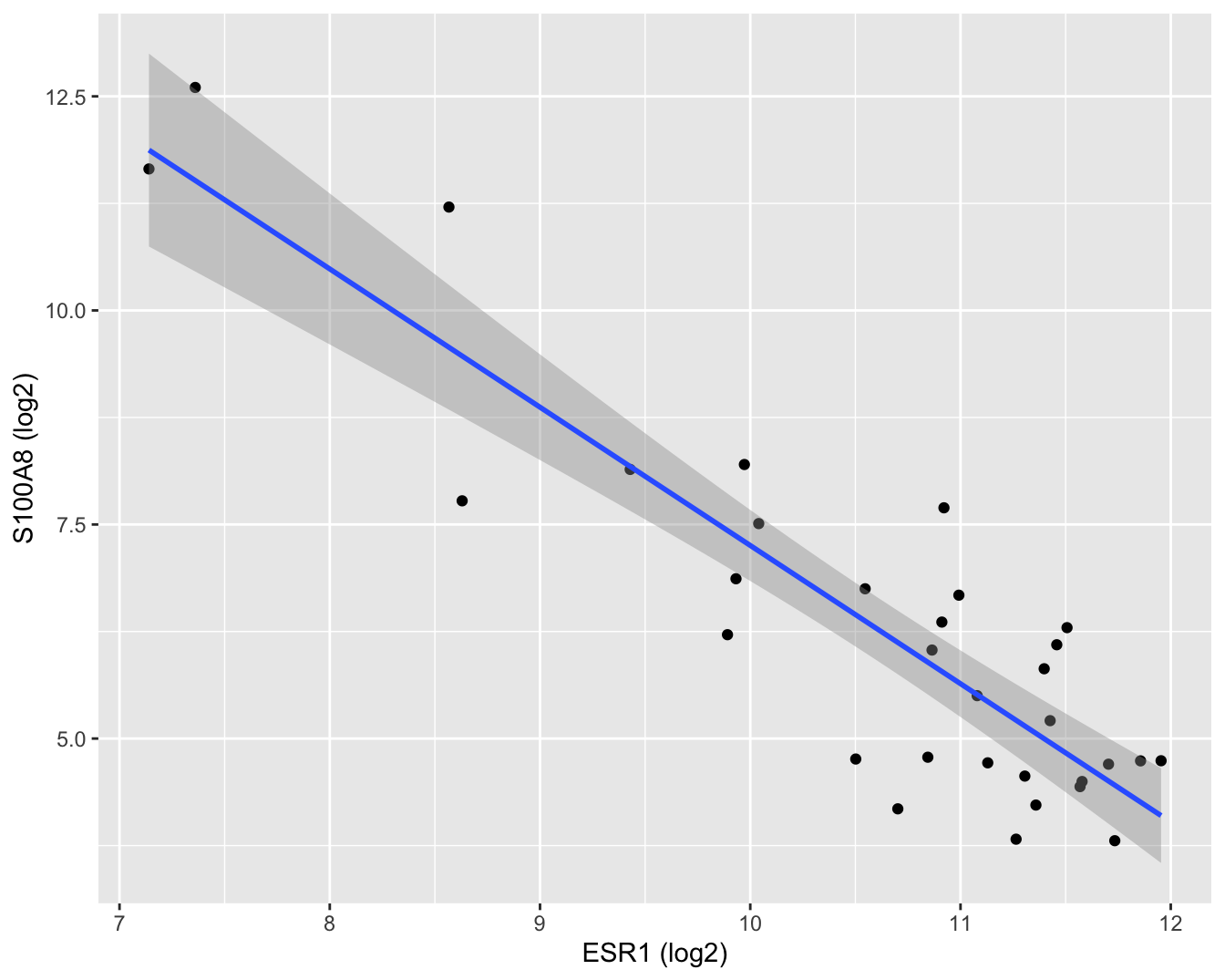 Scatterplot voor log2-S100A8 expressie in functie van de log2-ESR1 expressie met model schattingen en 95$\%$ betrouwbaarheidsintervallen.