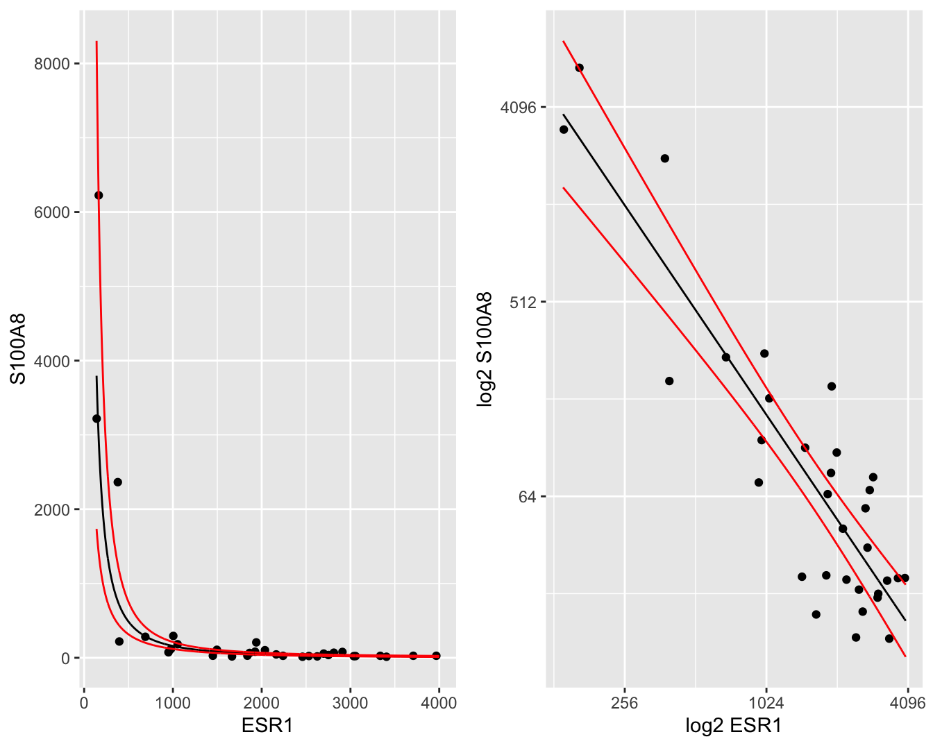 Scatterplot voor S100A8 expressie in functie van de ESR1 expressie met model schattingen (geometrische gemiddeldes) een 95$\%$ betrouwbaarheidsintervallen (links: originele schaal, rechts: originele schaal met logaritmische assen).