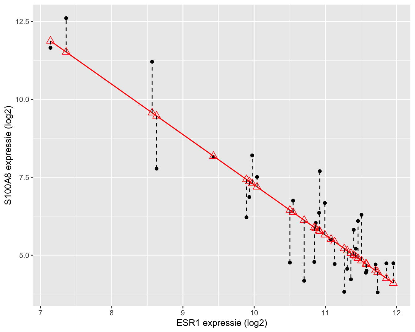 Interpretatie van de kwadratensom van de error (SSE): de som van de kwadratische afwijkingen tussen uitkomsten en de predicties op de geschatte regressierechte.