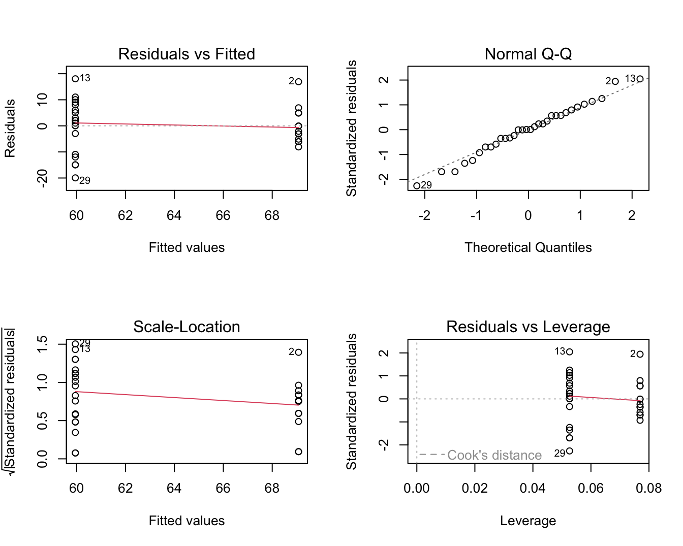 Diagnostische plot voor het model waarbij leeftijd wordt gemodelleerd a.d.h.v. een dummy variabele voor factor lymfe knoop status.