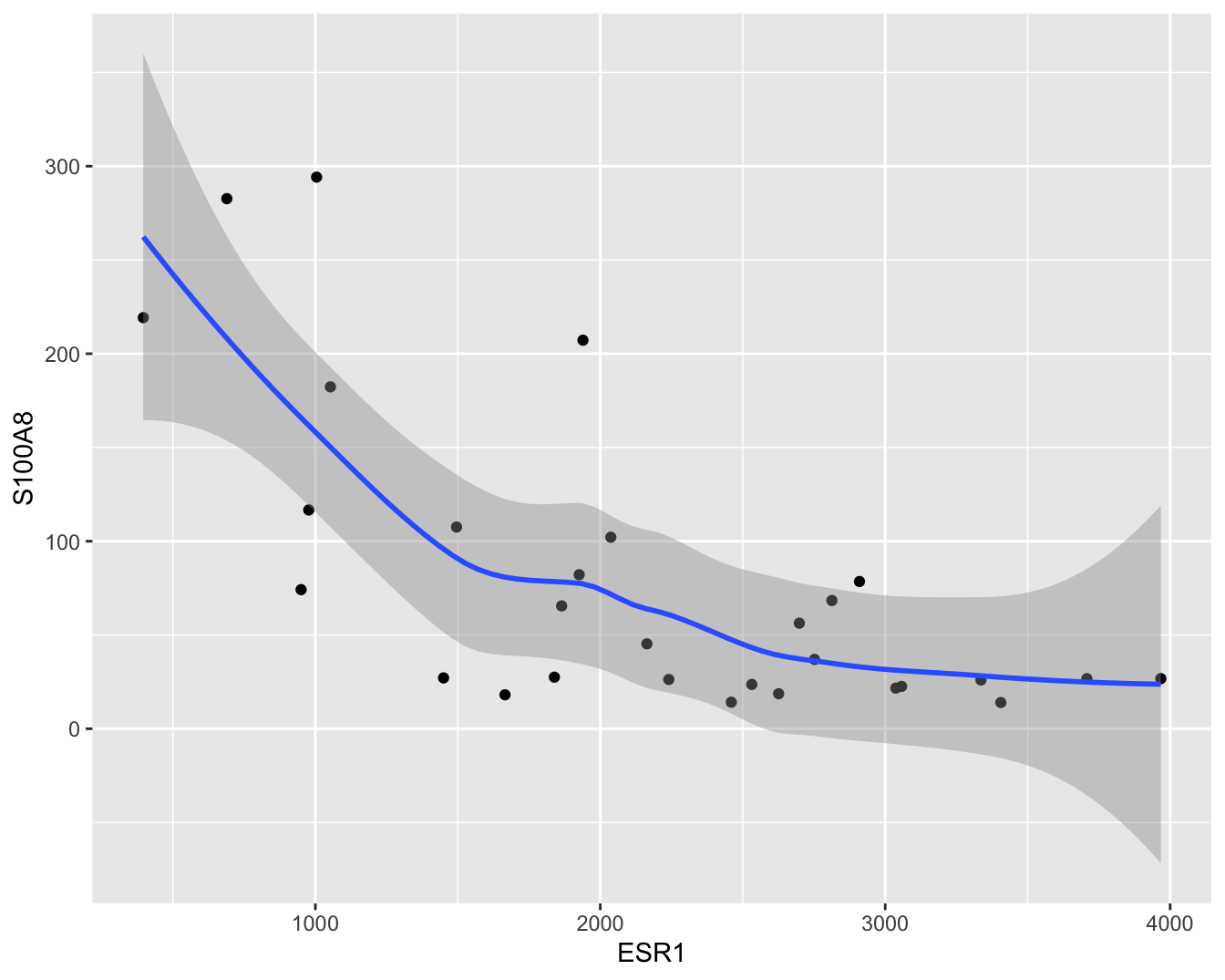 Scatterplot voor S100A8 expressie in functie van de ESR1 expressie met smoother die het verband tussen beide genen samenvat (na verwijdering van outliers in de S100A8 expressie, merk op dat we deze outliers in principe niet mochten verwijderen uit de dataset).