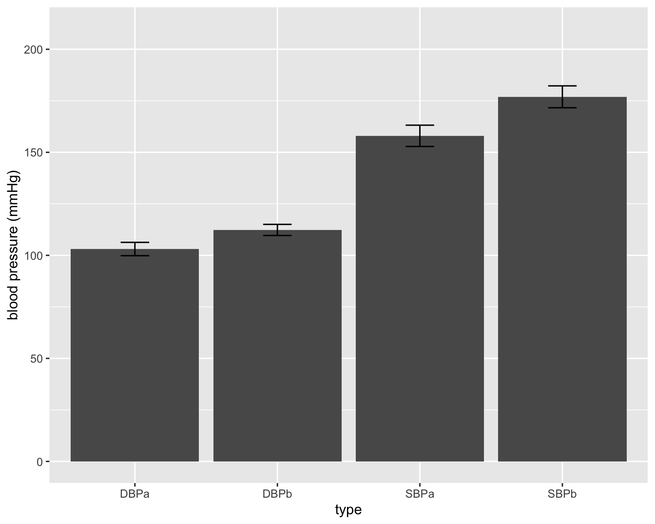 Barplot van de gemiddelde bloeddruk in de captopril studie. De foutenvlag is 2x de standaard deviatie op de metingen (SBPb: systolic BloodPressure before, DBPb: Diasystolic BloodPressure before, SBPa: systolic BloodPressure after, DBPa: Diasystolic BloodPressure after).