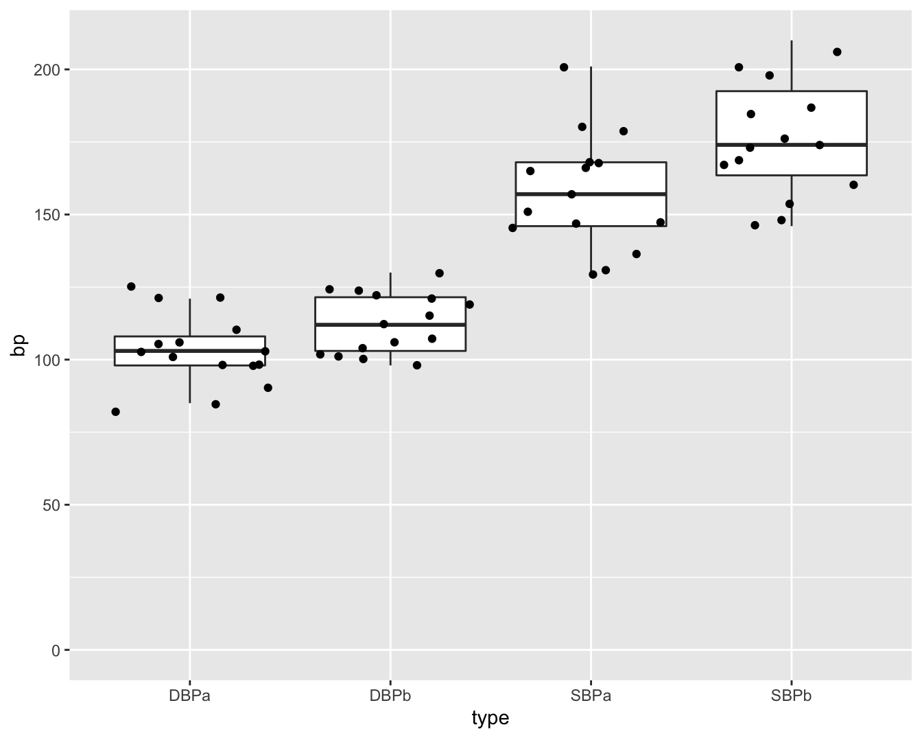 Boxplot en ruwe data van de bloeddruk in de captopril studie (SBPb: systolic BloodPressure before, DBPb: Diasystolic BloodPressure before, SBPa: systolic BloodPressure after, DBPa: Diasystolic BloodPressure after).