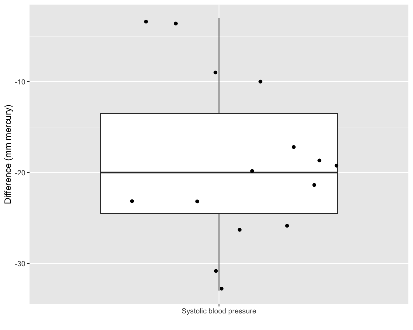 Boxplot van het verschil in systolische bloeddruk voor en na het toedienen van captopril.