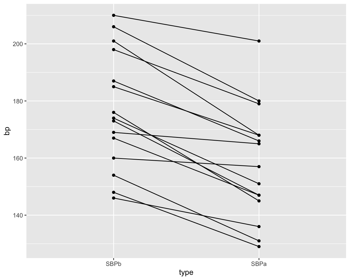 Dotplot van de systolische bloeddruk in de captopril studie voor en na het toedienen van captopril.