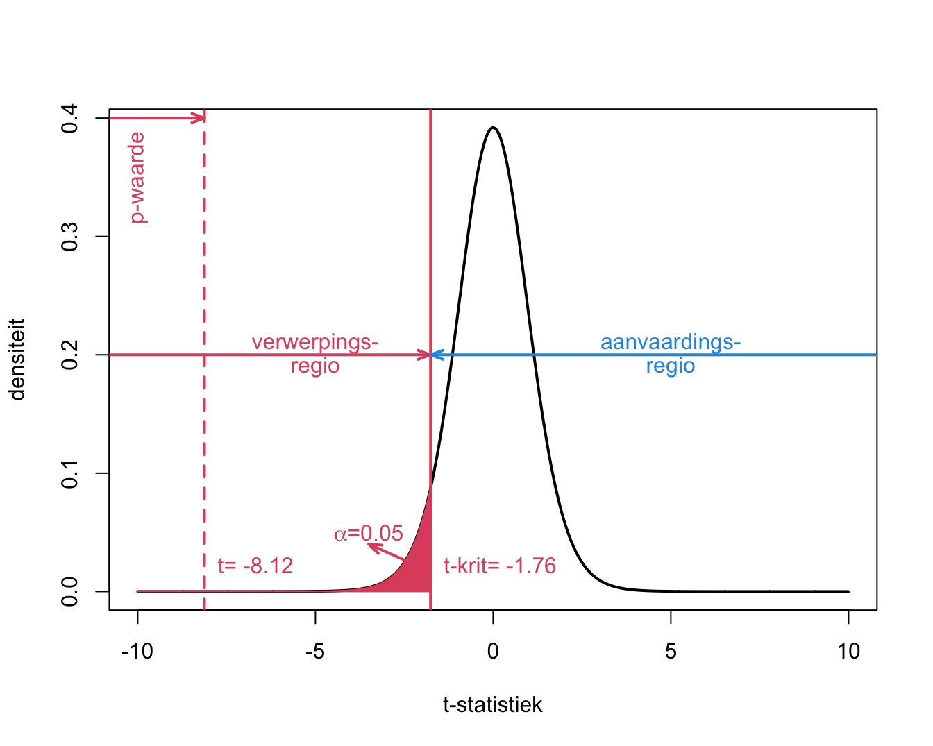 Interpretatie van p-waarde, kritieke waarde, verwerpingsgebied, aanvaardingsgebied voor het captopril voorbeeld.