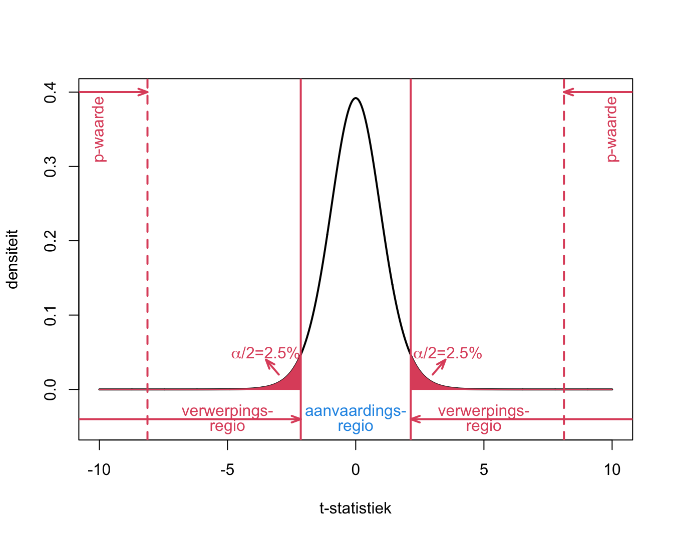 Interpretatie van p-waarde, kritieke waarde, verwerpingsgebied, aanvaardingsgebied voor het captopril voorbeeld wanneer we een tweezijdige toets uitvoeren.