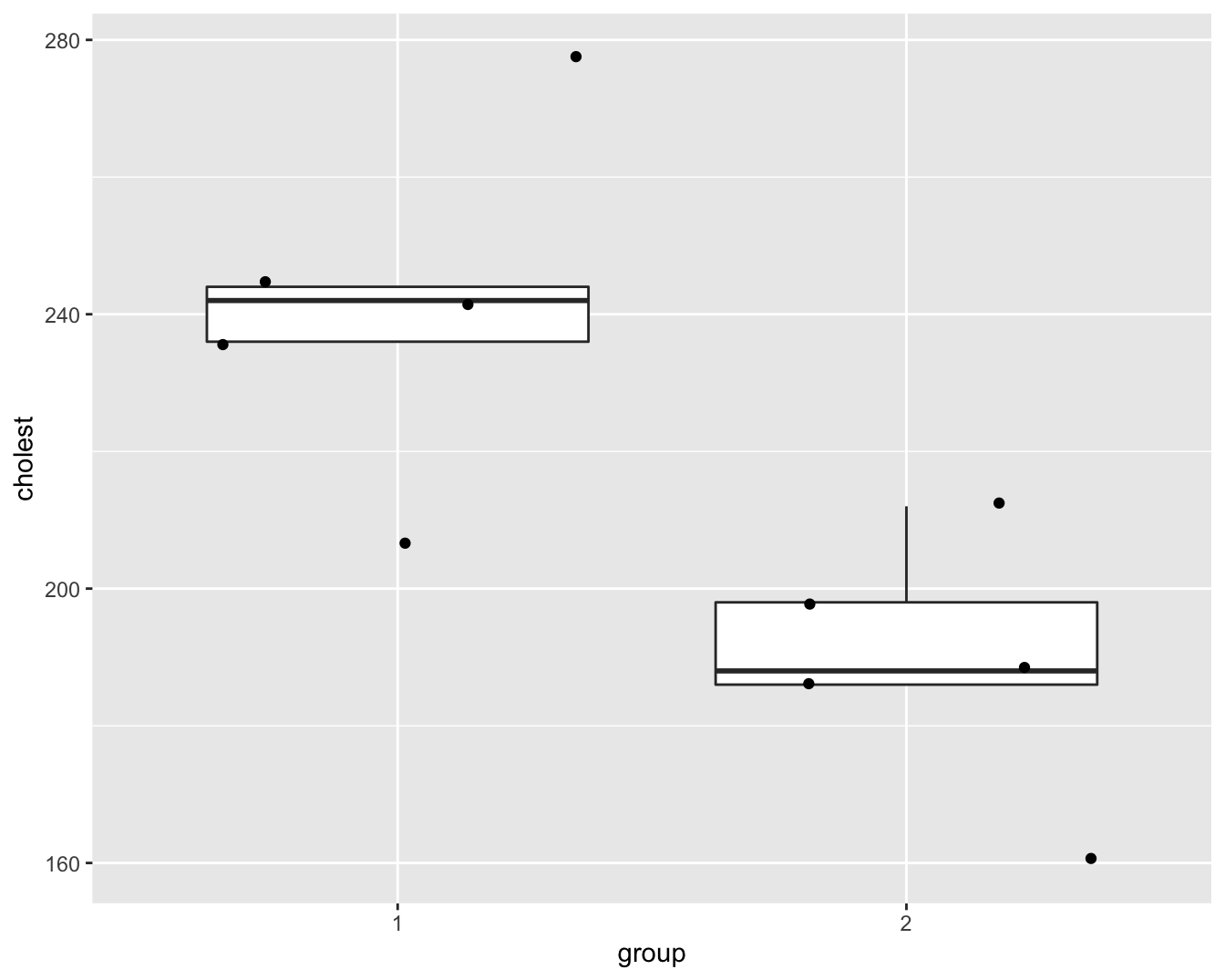 Boxplot van de cholesterol concentratie in het bloed bij hartpatiënten (groep 1) en gezonde individuen (groep 2).