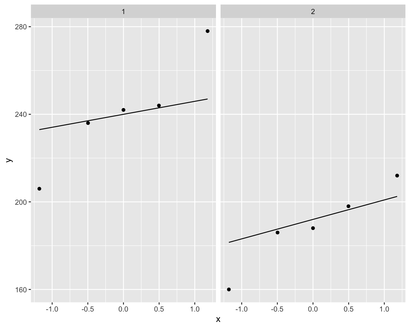 Qqplot van de cholesterol concentratie in het bloed bij hartpatiënten (groep 1) en gezonde individuen (groep 2).