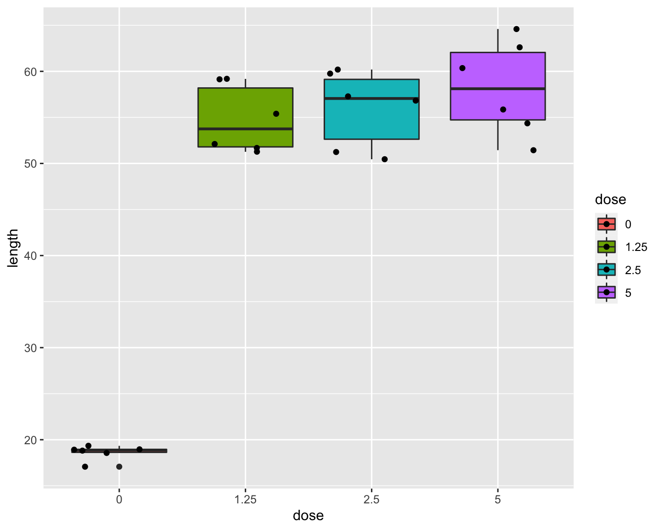 Boxplot van de comet staart lengte in functie van de DMH dosis.