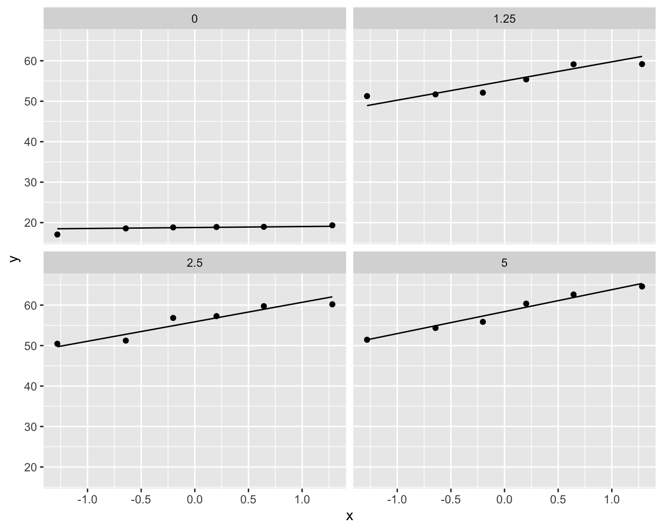 QQ-plots van de comet staart lengte per DMH dosis.