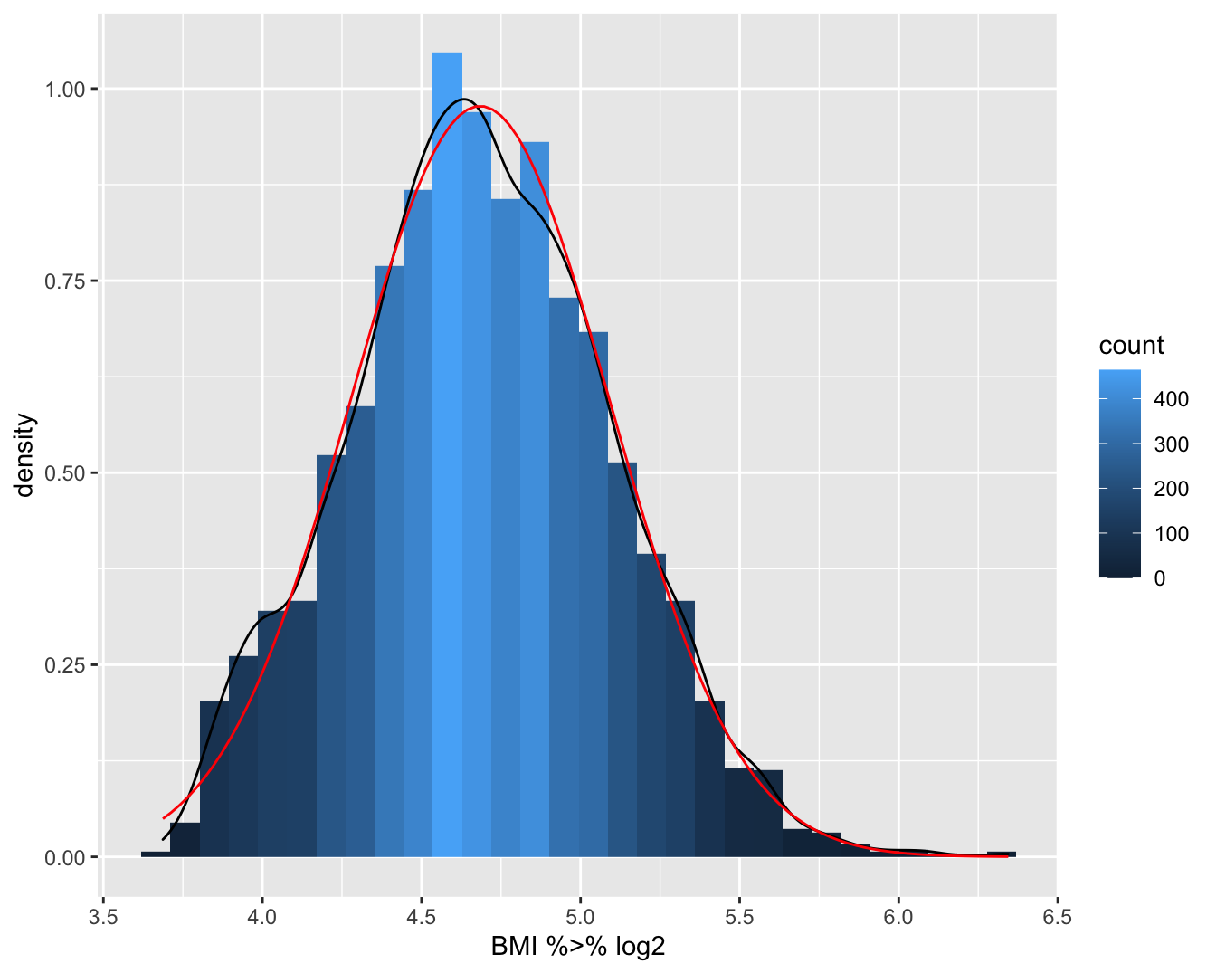 Boxplot van BMI en log(BMI) in de NHANES studie.