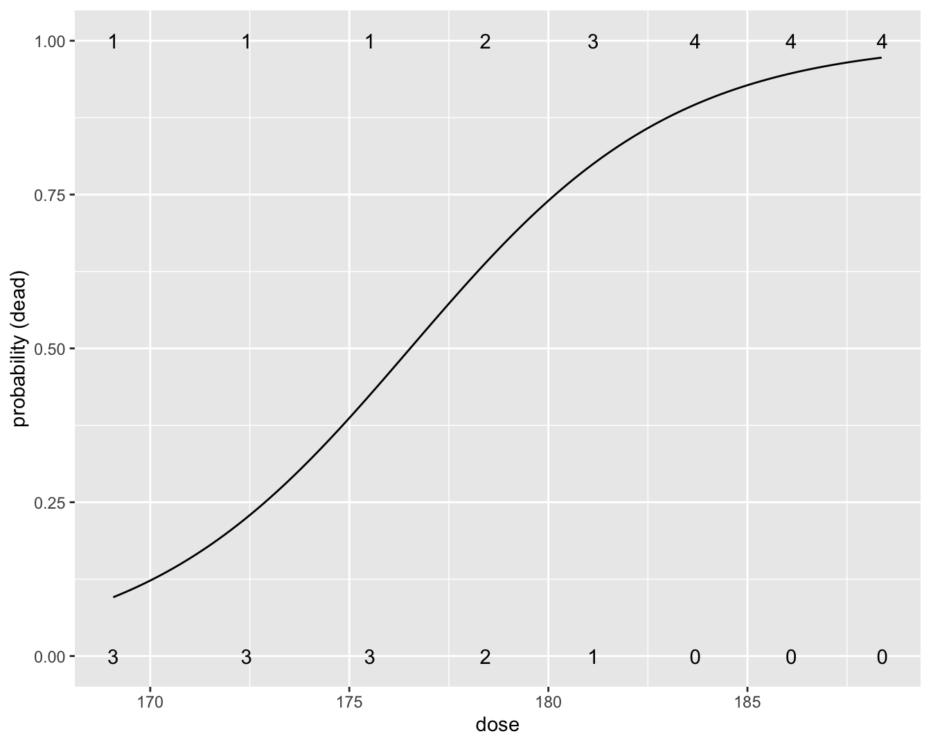 Fit van het logistische regressiemodel voor de kevers data. Het aantal kevers die dood/levend was per dosis is weergegeven met een cijfer.