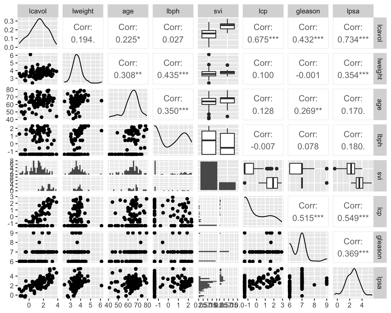 Scatterplot matrix voor de observaties in de prostaat kanker dataset.