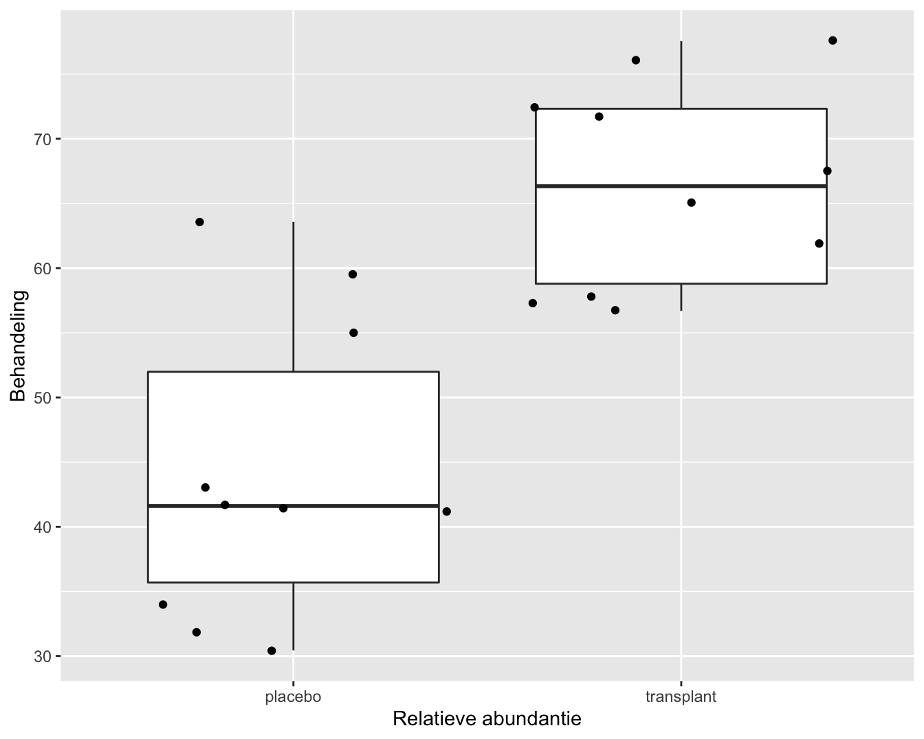 Boxplot van de relatieve Staphylococcus spp. abundantie t.o.v. het totaal van Staphylococcus spp. en Corynebacterium spp., voor beide behandelingsgroepen.