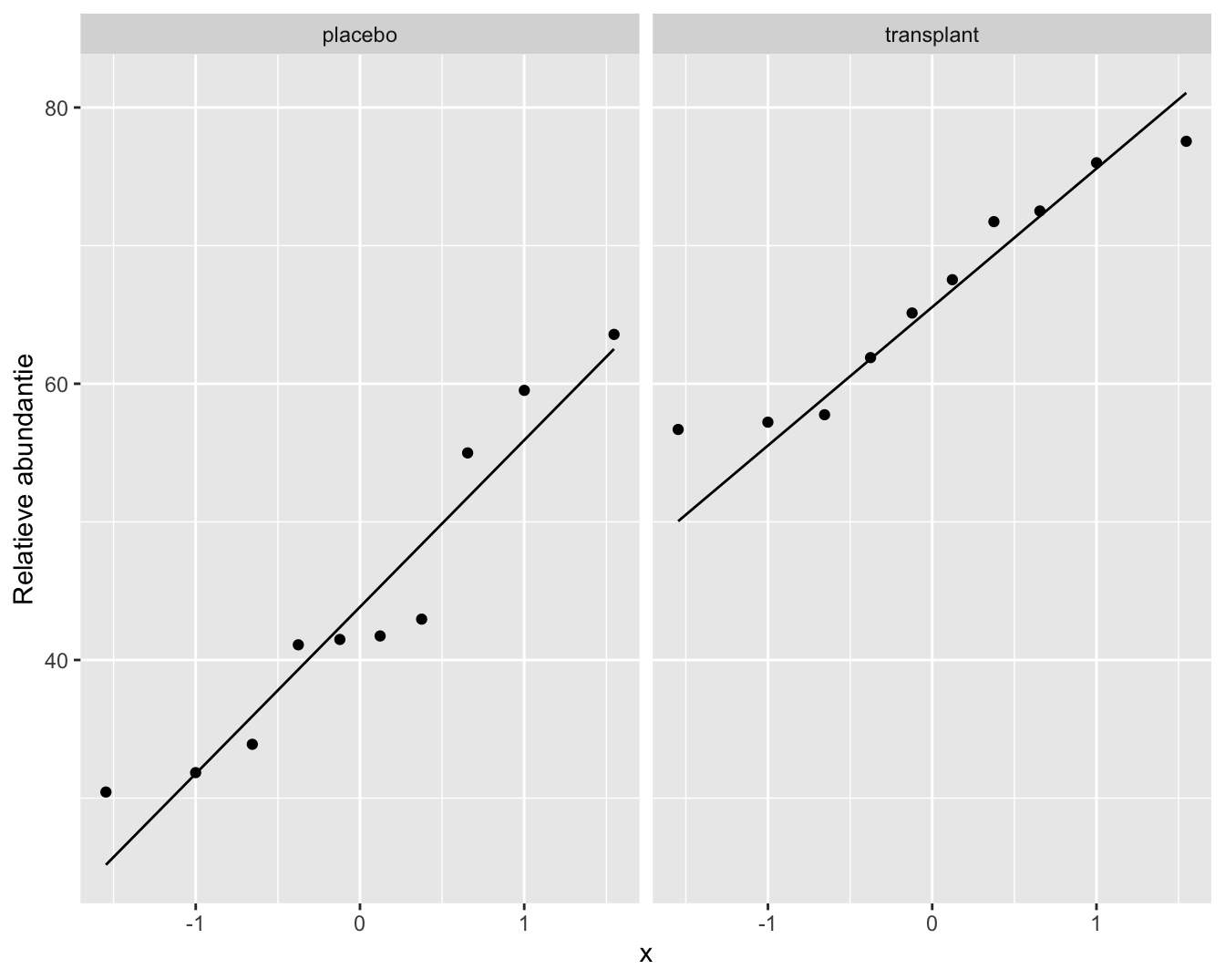 QQ-plots van relatieve Staphylococcus spp. abundantie t.o.v. het totaal van Staphylococcus spp. en Corynebacterium spp.