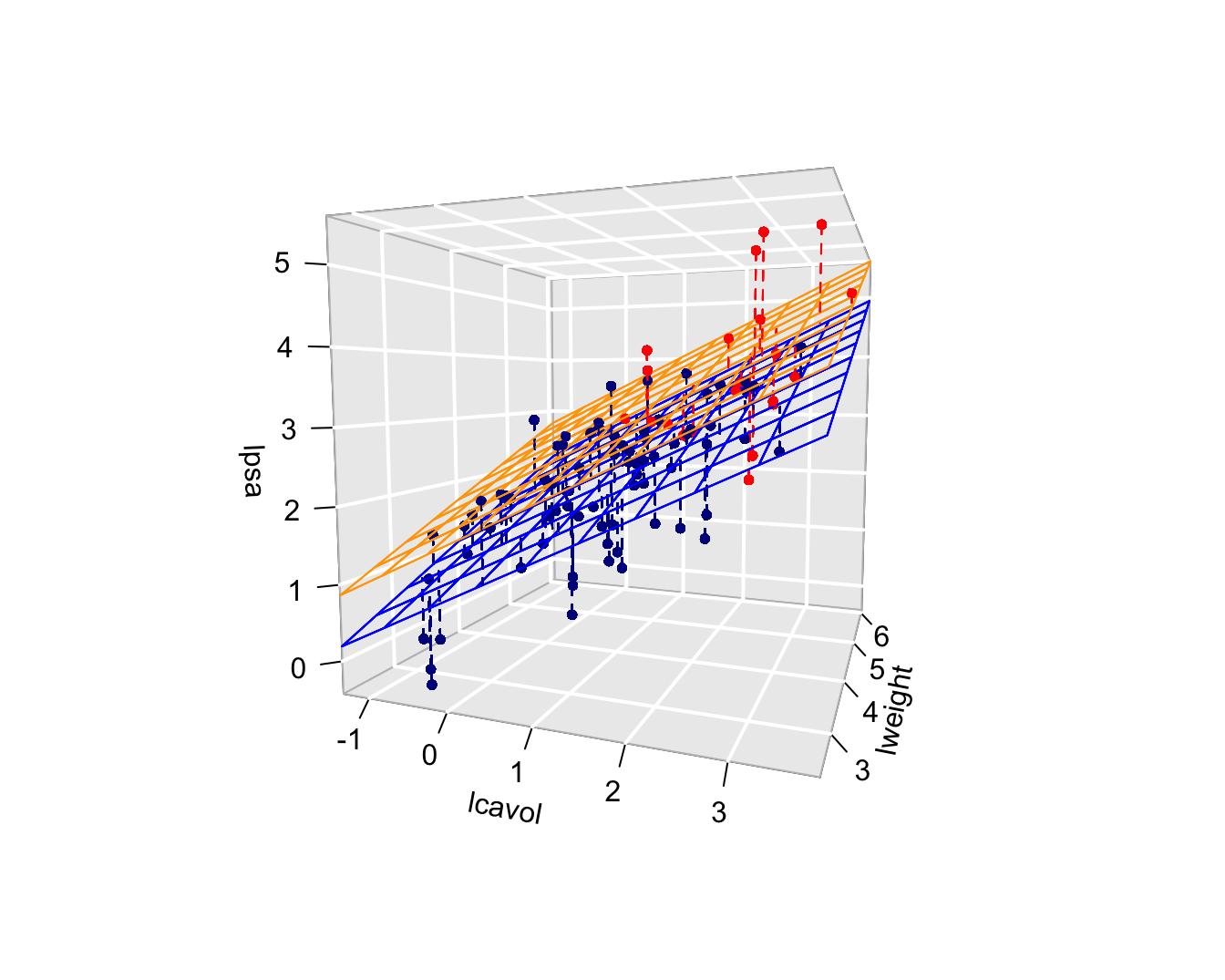 Fit van het additieve model met termen lcavol, lweight en svi. De figuur geeft duidelijk weer dat de gemiddelde lpsa toeneemt i.f.v. het log-tumorvolume, het log-prostaatgewicht en de invasie van de zaadblaasjes. Merk op dat de fit resulteert in twee parallele vlakken, een regressievlak voor patiënten zonder (blauw) en met invasie van de zaadblaasjes (oranje).