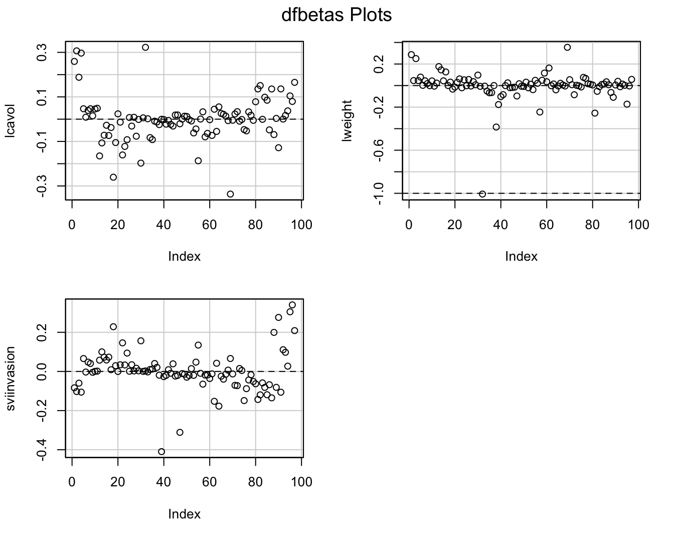 DFBETAS voor additieve model in prostaatkanker.