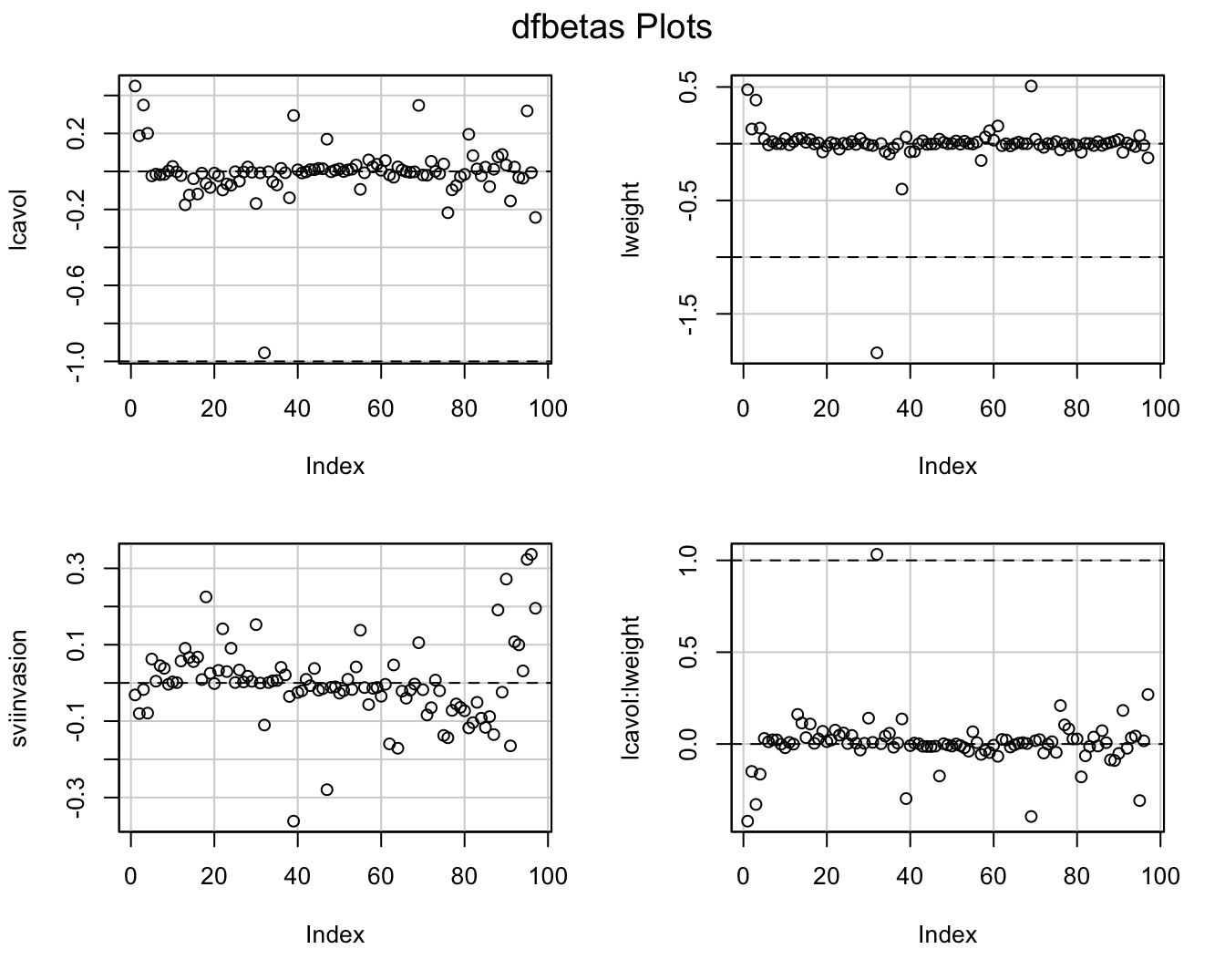 DFBETAS voor model met lcavol:lweight interactie.