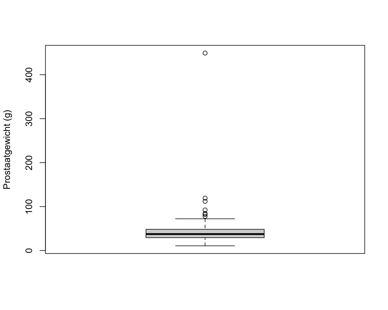 Boxplot met outlier voor prostaatgewicht.