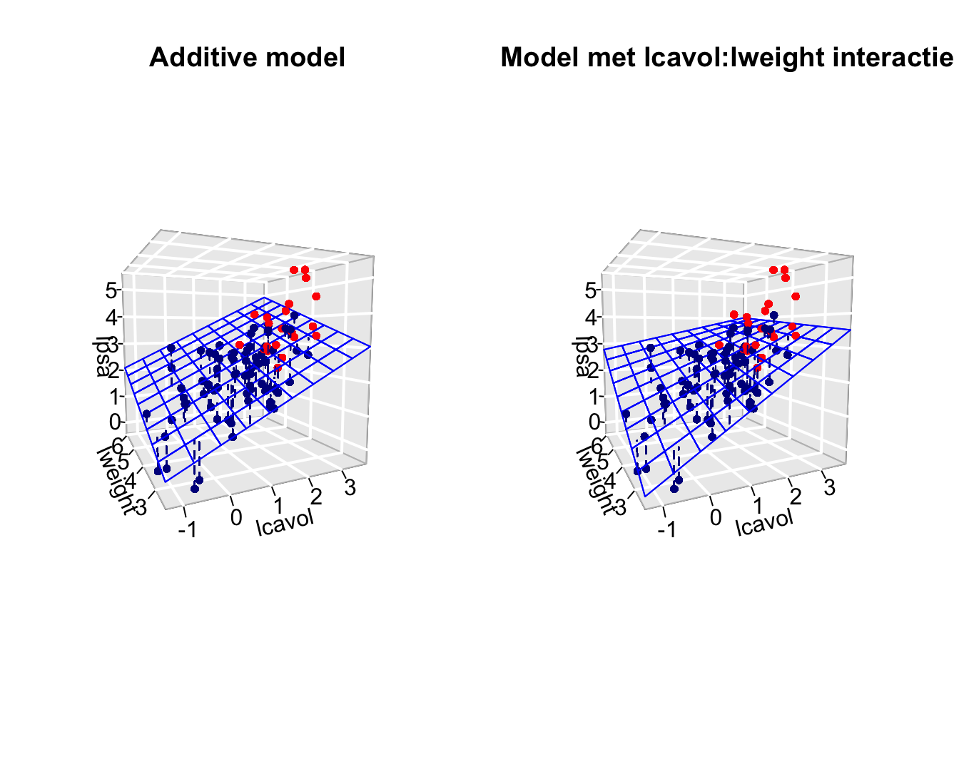 Fit van het additieve model met de termen lcavol, lweight, svi (links) en het model met interactie lcavol, lweight, svi en lcavol:lweight (rechts). Merk op dat we enkel het regressieoppervlak weergeven voor patiënten zouder invasie van de zaadblaasjes. Dat voor patiënten met invasie van de zaadblaasjes is parallel met het getoonde oppervlak, maar ligt iets hoger. De rechtse figuur toont duidelijk dat de interactie ervoor zorgt dat de associatie tussen de response en het tumorvolume afhankelijk is van de hoogte van het prostaatgewicht en vice versa, dat zorgt voor een torsie in het regressievlak.