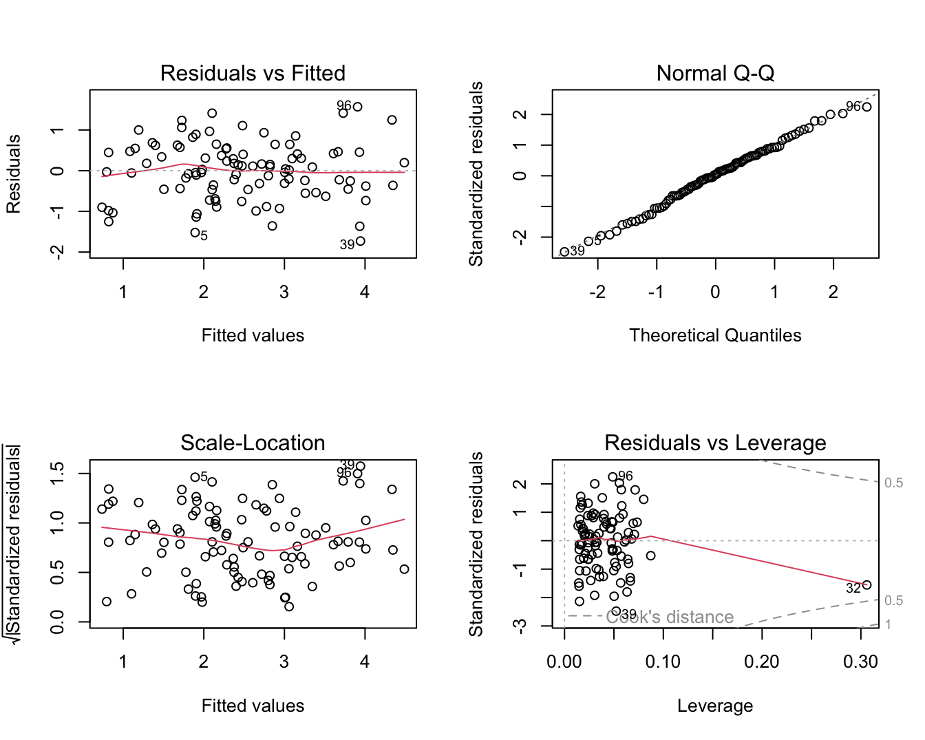 Diagnostische plots voor het nagaan van de veronderstellingen van het lineair regressiemodel waarbij lpsa gemodelleerd wordt a.d.h.v. de predictoren lcavol, lweight en svi.