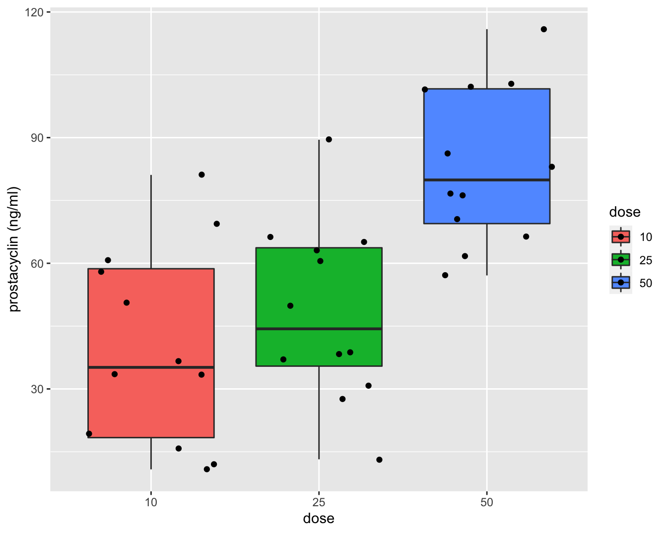 Data-exploratie van het prostacycline niveau bij 36 ratten die behandeld werden met drie verschillende arachidonzuurconcentraties (12 ratten per behandeling). Boxplots van prostacycline niveau in functie van de dosis.