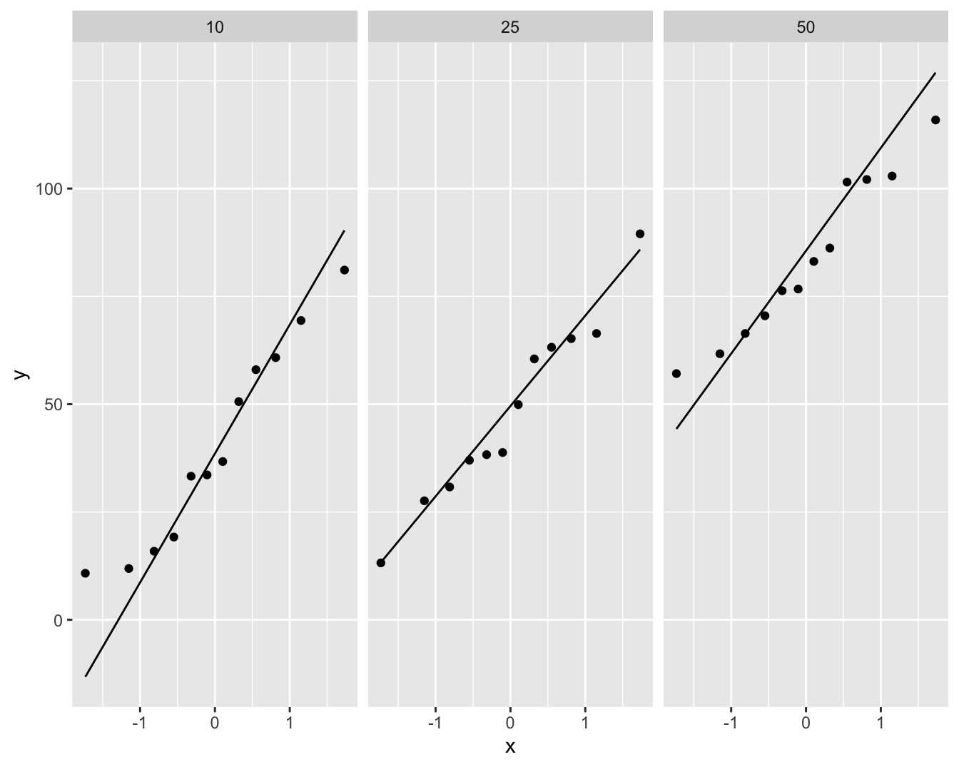 Data-exploratie van het prostacycline niveau bij 36 ratten die behandeld werden met drie verschillende arachidonzuurconcentraties (12 ratten per behandeling). QQ-plot van prostacycline voor lage, matige en hoge dosisgroep.