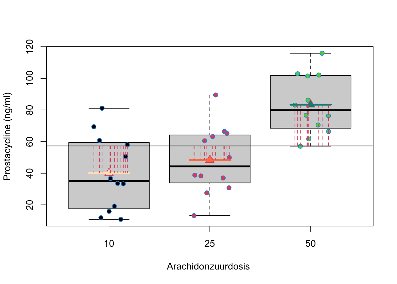 Interpretatie van de kwadratensom van de behandeling (SST): de som van de kwadratische afwijkingen tussen de groepsgemiddelden ($\bar Y_j$) en het steekproefgemiddelde van de uitkomsten ($\bar Y$)